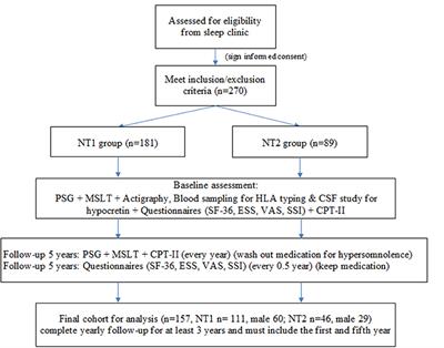 Quality of life changes and their predictors in young adult narcolepsy patients after treatment: A real-world cohort study